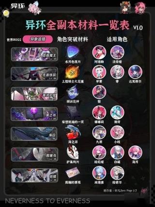 异环全角色弧盘材料副本对照表 全副本有哪些材料