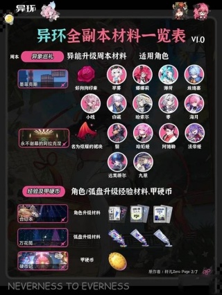 异环全角色弧盘材料副本对照表 全副本有哪些材料