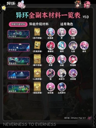 异环全角色弧盘材料副本对照表 全副本有哪些材料