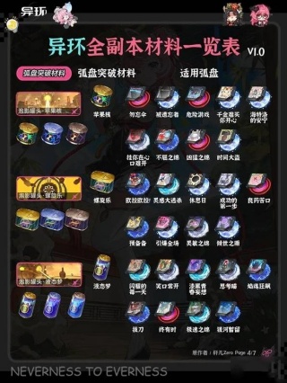 异环全角色弧盘材料副本对照表 全副本有哪些材料