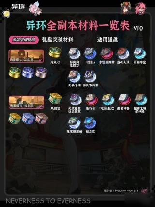 异环全角色弧盘材料副本对照表 全副本有哪些材料