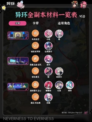 异环全角色弧盘材料副本对照表 全副本有哪些材料