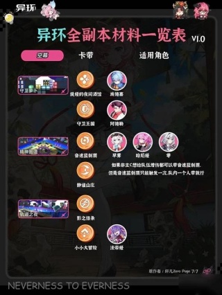 异环全角色弧盘材料副本对照表 全副本有哪些材料