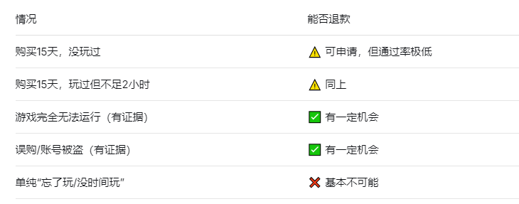 steam15天后怎么退款