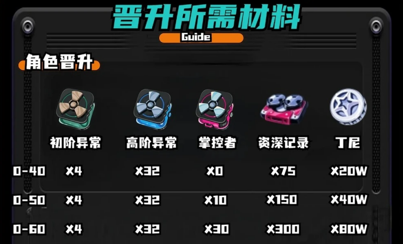 绝区零蕾米埃尔培养材料汇总
