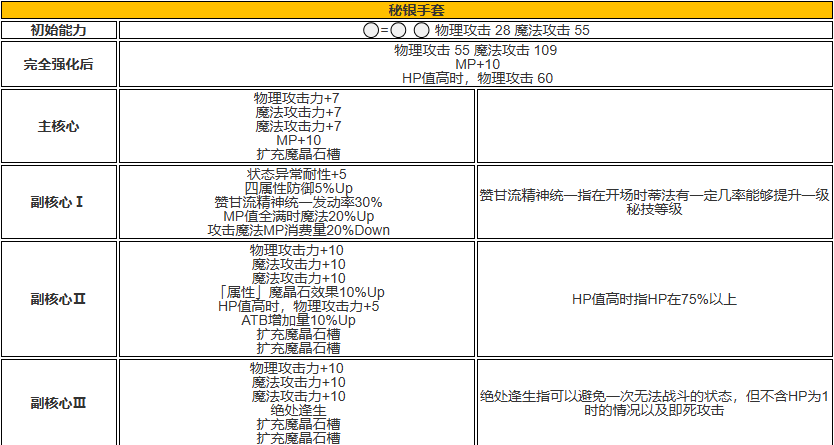 最终幻想7武器等级怎么升 最终幻想7武器装备推荐