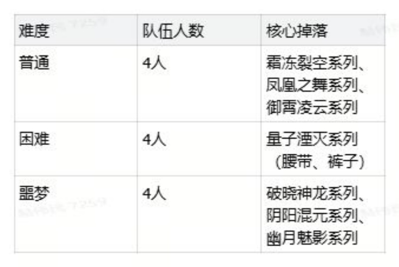 时空猎人觉醒四大跨服团本挑战攻略