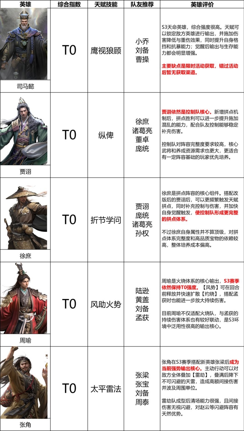三国天下归心S3赛季输出英雄排行榜