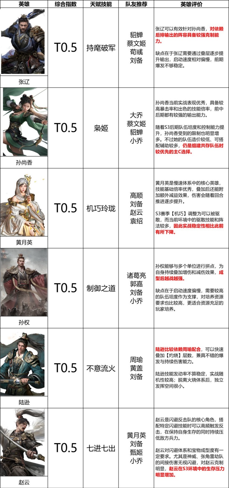 三国天下归心S3赛季输出英雄排行榜