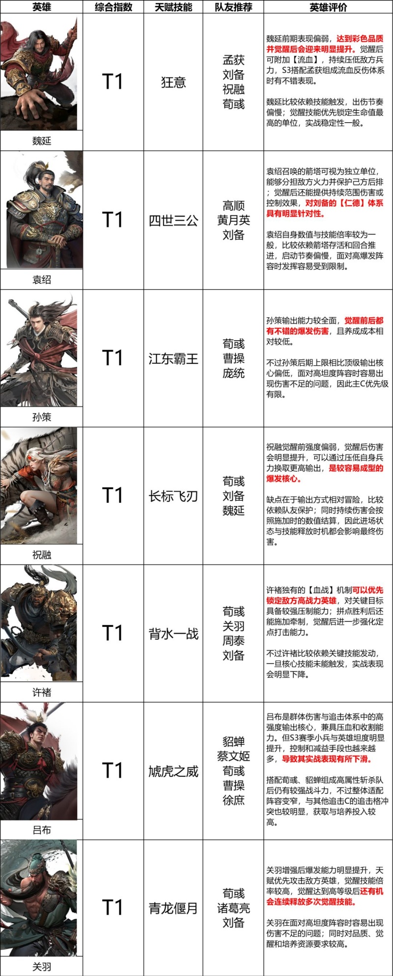 三国天下归心S3赛季输出英雄排行榜