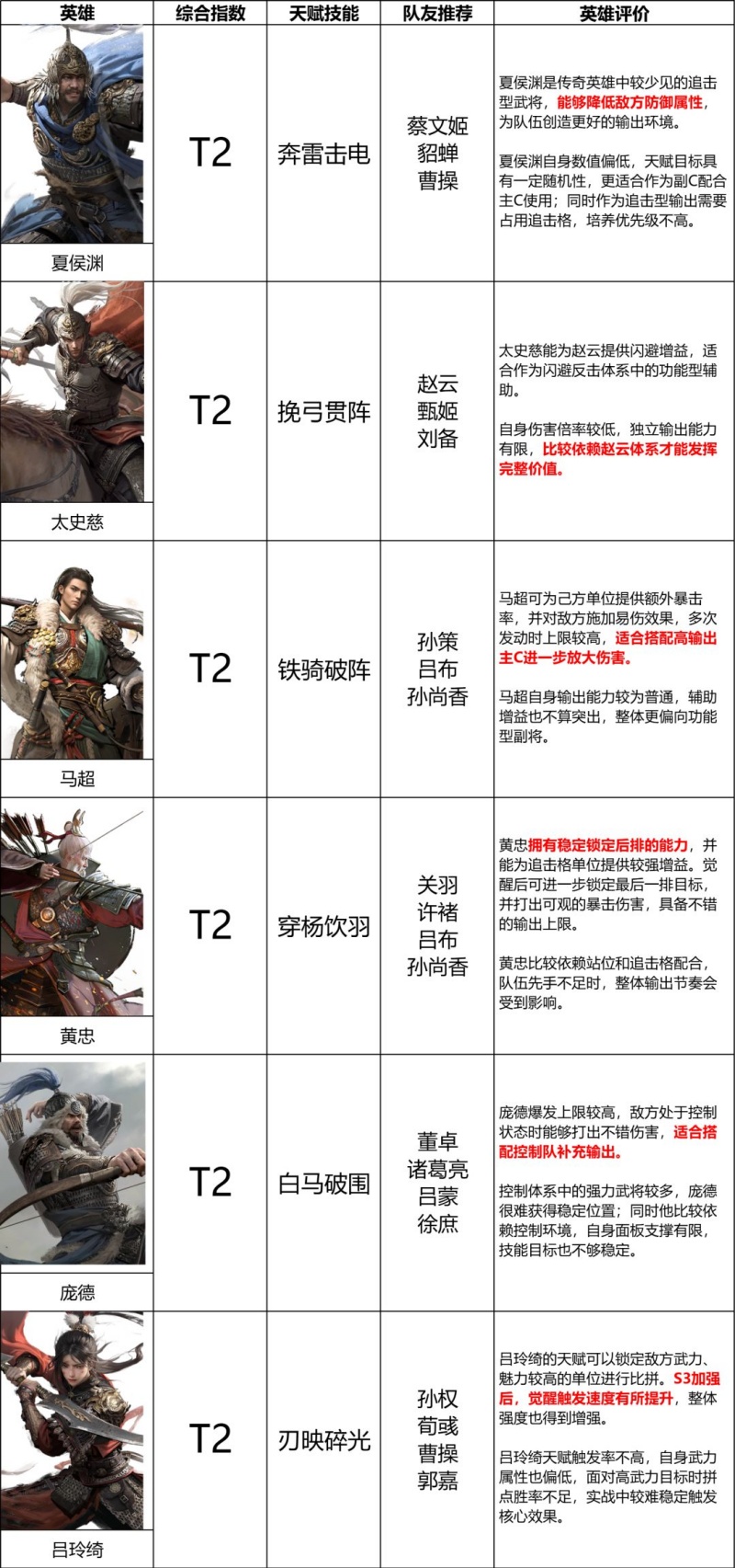 三国天下归心S3赛季输出英雄排行榜