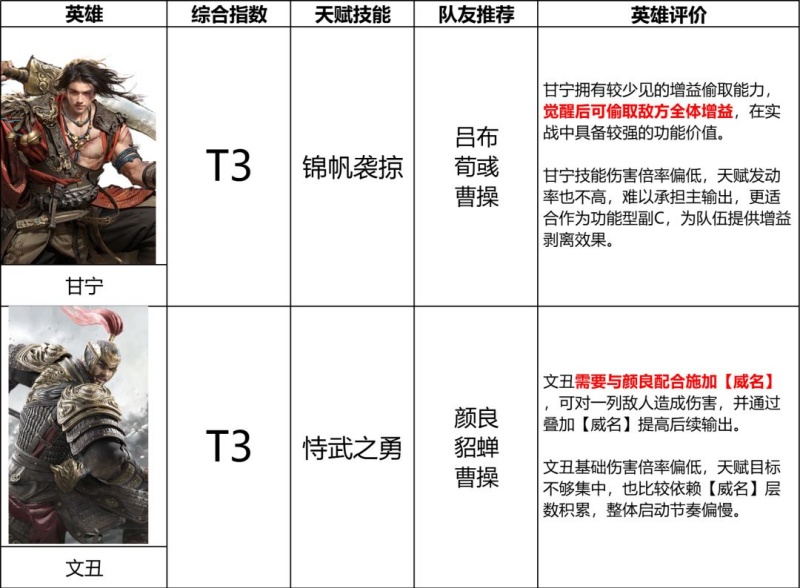 三国天下归心S3赛季输出英雄排行榜